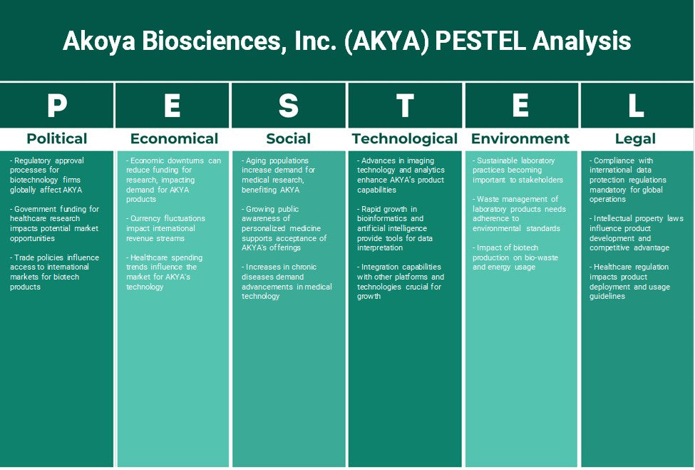 Akoya Biosciences, Inc. (AKYA): Análisis de Pestel