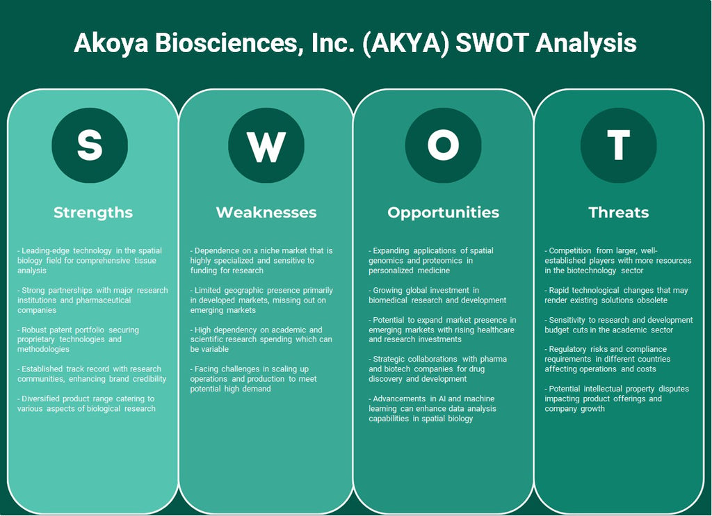 شركة أكويا للعلوم البيولوجية (AKYA): تحليل SWOT