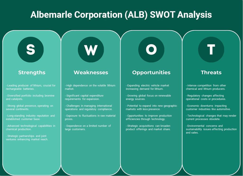 Albemarle Corporation (ALB): analyse SWOT