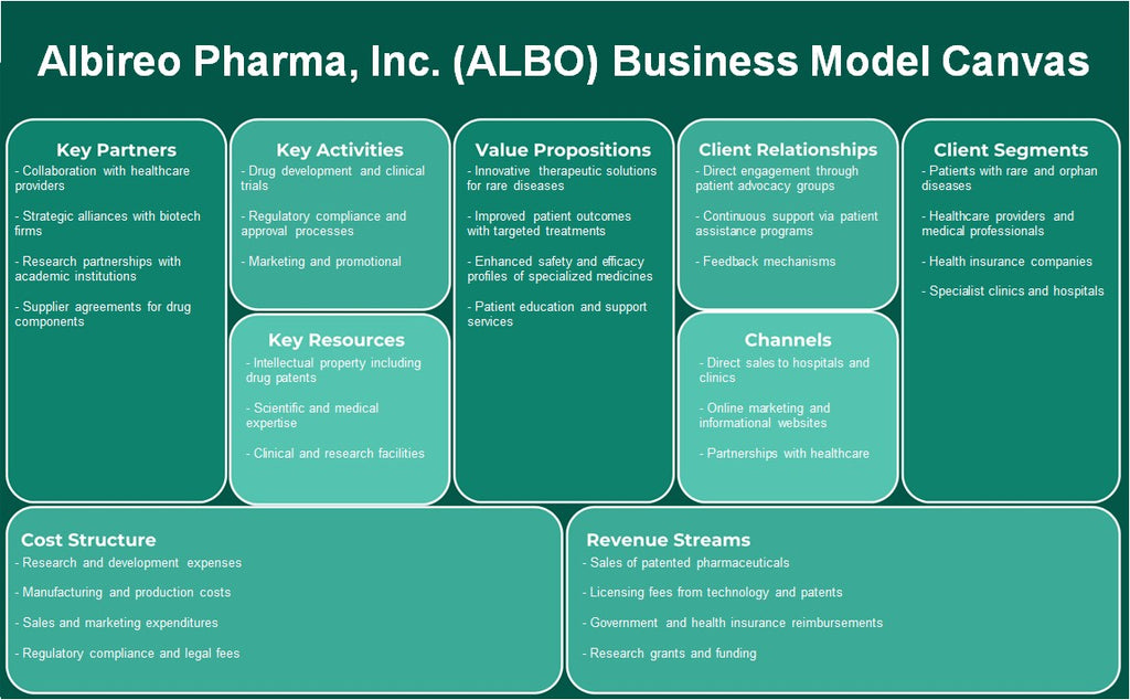 Albireo Pharma, Inc. (Albo): toile du modèle d'entreprise