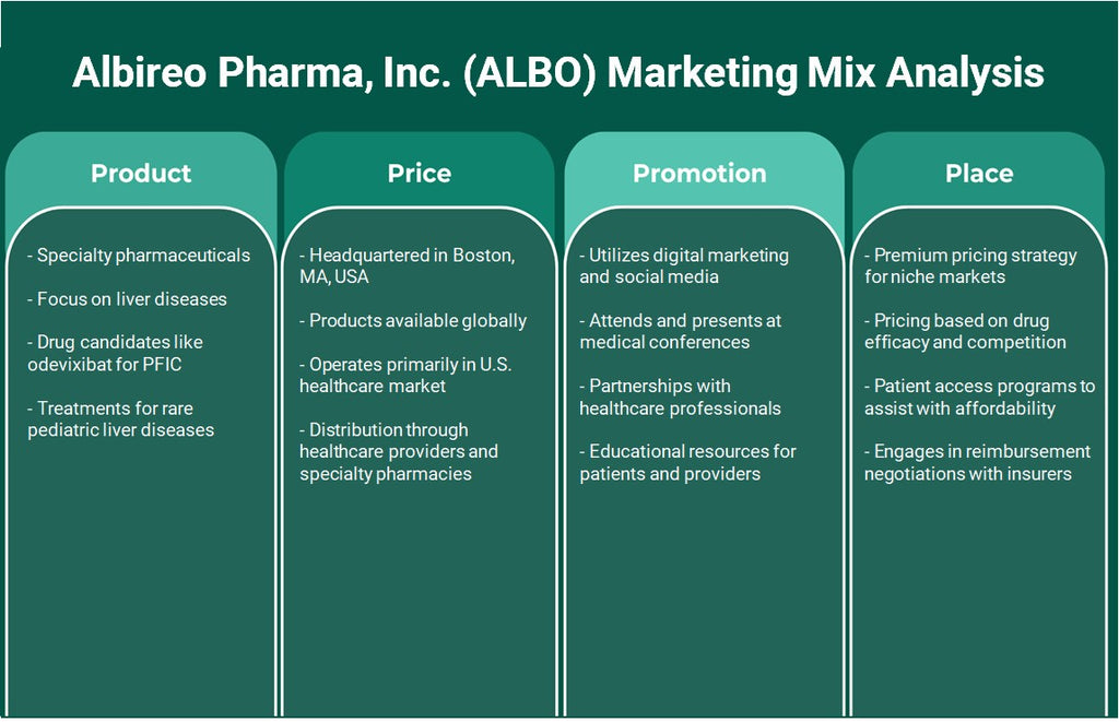Albireo Pharma, Inc. (ALBO): Análisis de marketing Mix