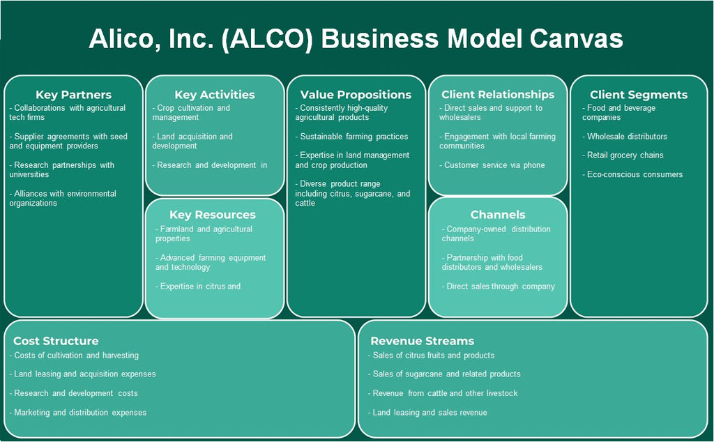 ALICO, Inc. (Alco): Canvas du modèle d'entreprise