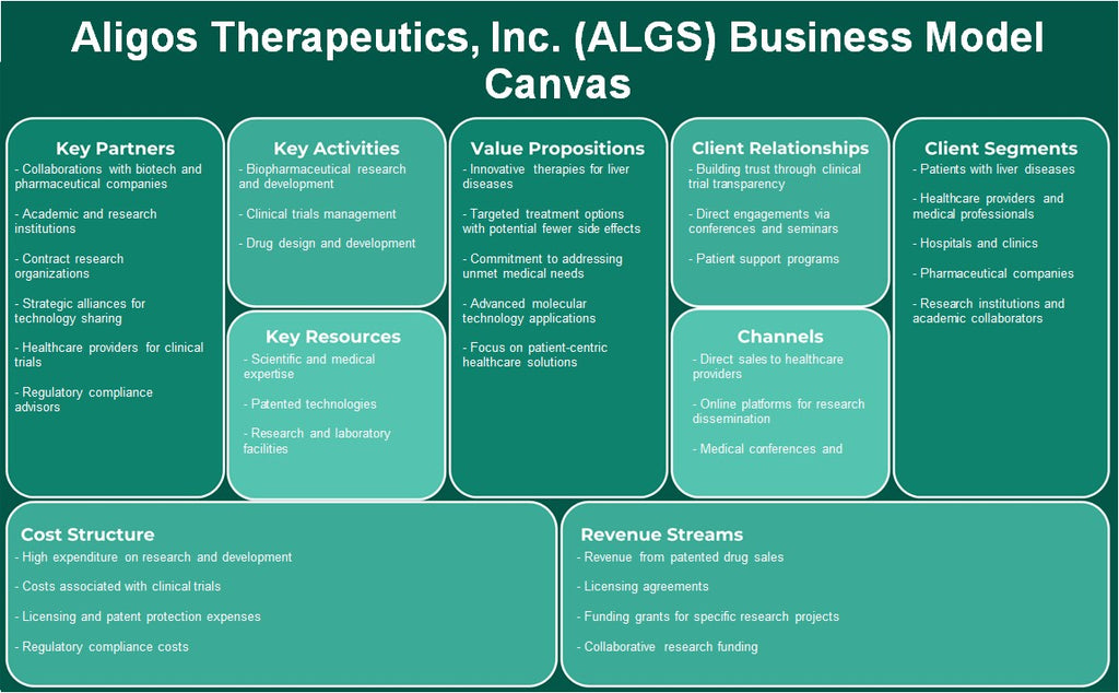Aligos Therapeutics, Inc. (ALGS): Canvas du modèle d'entreprise