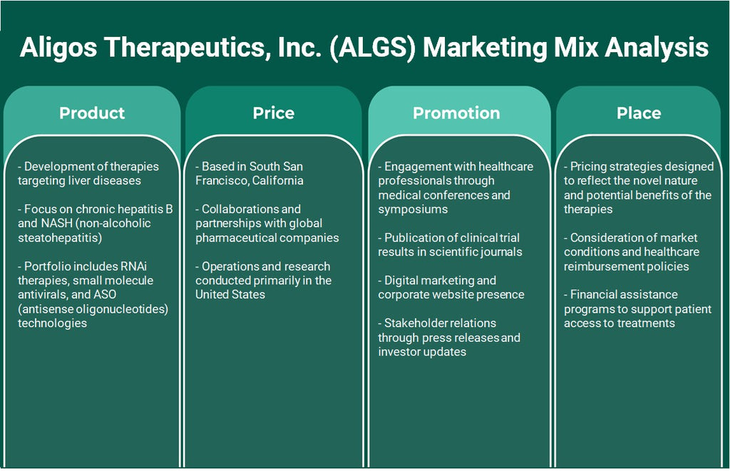 Aligos Therapeutics, Inc. (ALGS): Análise de Mix de Marketing