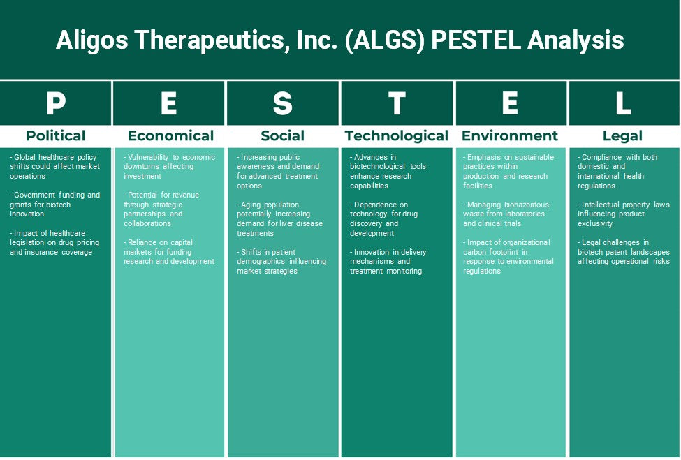 Aligos Therapeutics, Inc. (ALGS): Analyse des pestel