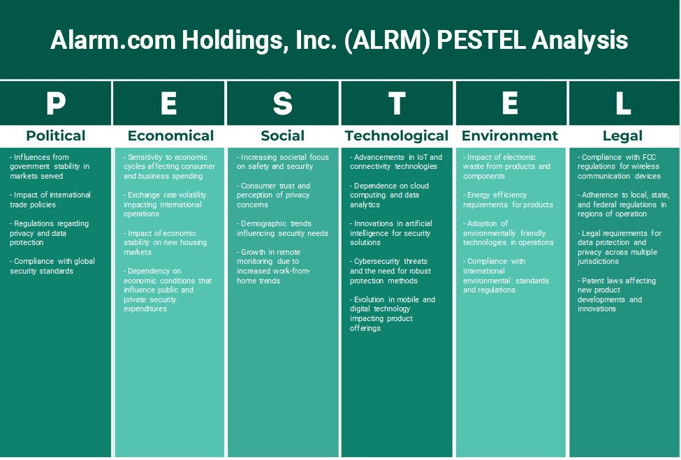Alarm.com Holdings, Inc. (ALRM): Analyse PESTEL