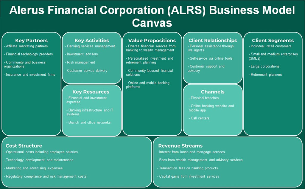 ALERUS Financial Corporation (ALRS): Canvas de modelo de negócios