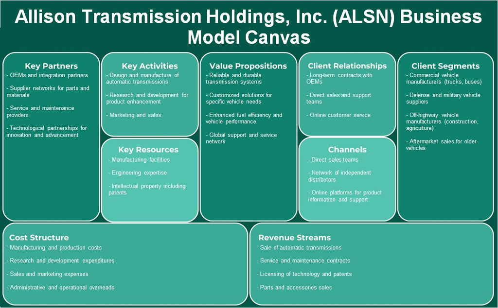 Allison Transmission Holdings, Inc. (ALSN): Canvas de modelo de negocio