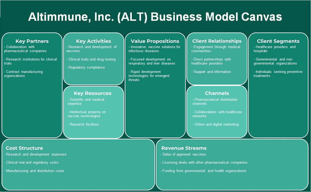 Altimmune, Inc. (Alt): Canvas de modelo de negócios
