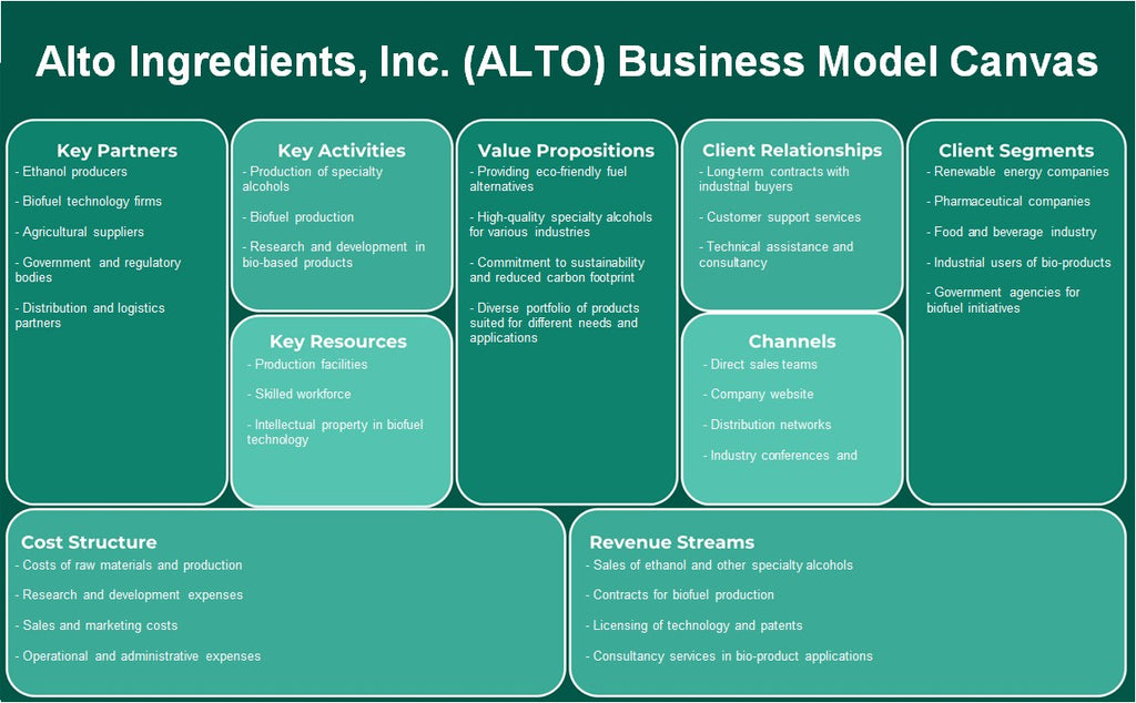ALTO Ingredients, Inc. (ALTO): Canvas de modelo de negocio