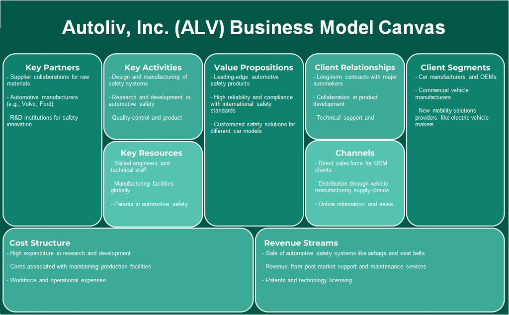 Autoliv, Inc. (ALV): Canvas du modèle d'entreprise