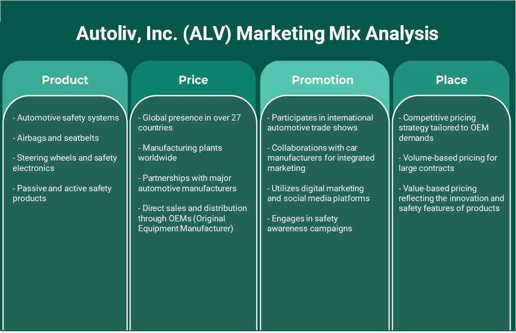 Autoliv, Inc. (ALV): تحليل المزيج التسويقي