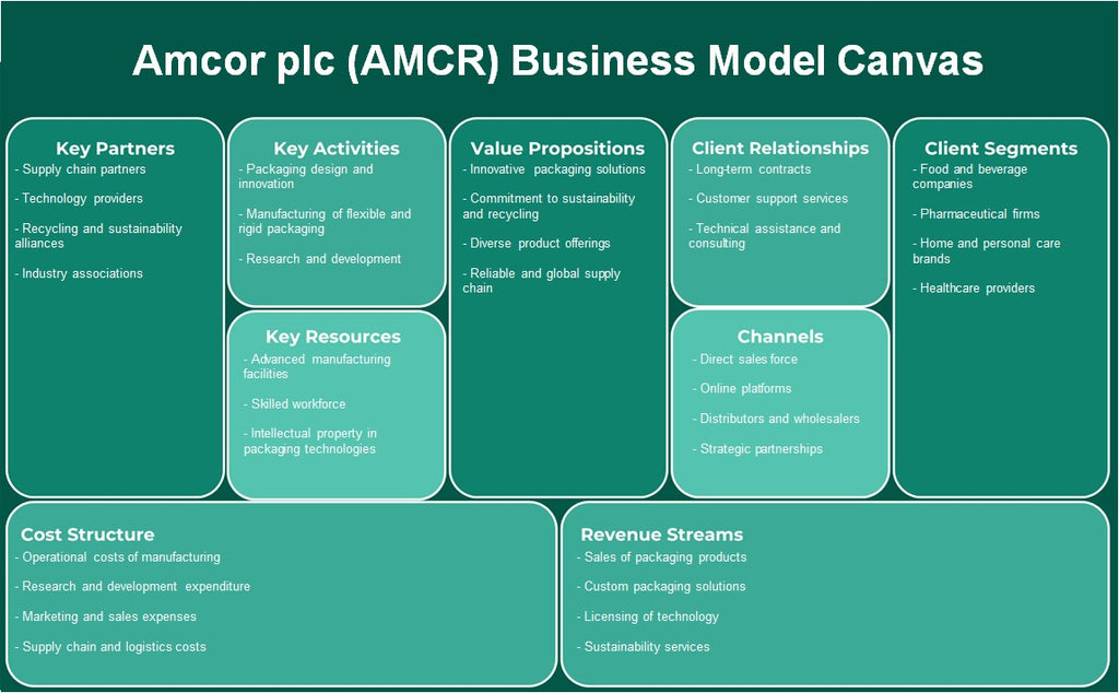 Amcor plc (AMCR): toile de modèle d'entreprise