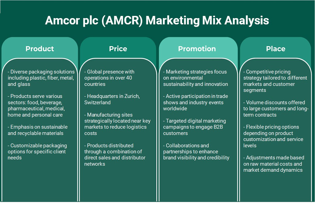 Amcor PLC (AMCR): Analyse du mix marketing