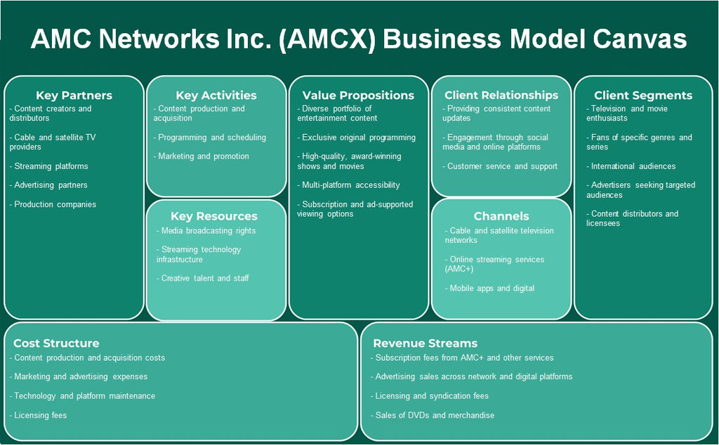 AMC Networks Inc. (AMCX): Canvas de modelo de negócios