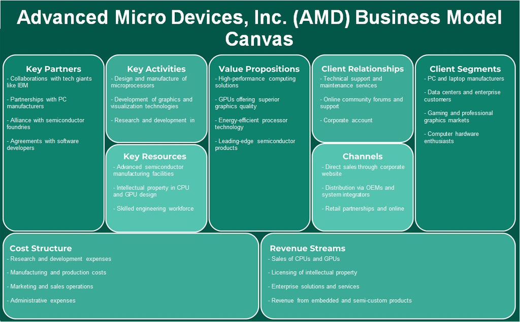 شركة Advanced Micro Devices, Inc. (AMD): نموذج الأعمال التجارية