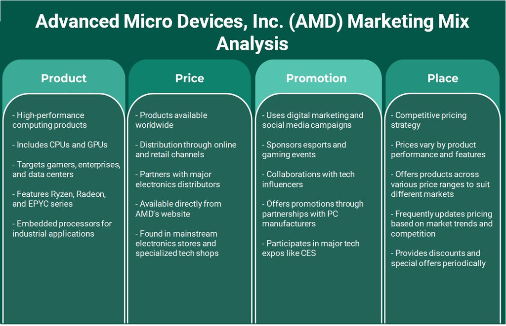 شركة Advanced Micro Devices, Inc. (AMD): تحليل المزيج التسويقي