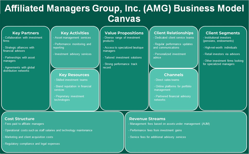 Affilied Managers Group, Inc. (AMG): Modelo de negocios Canvas