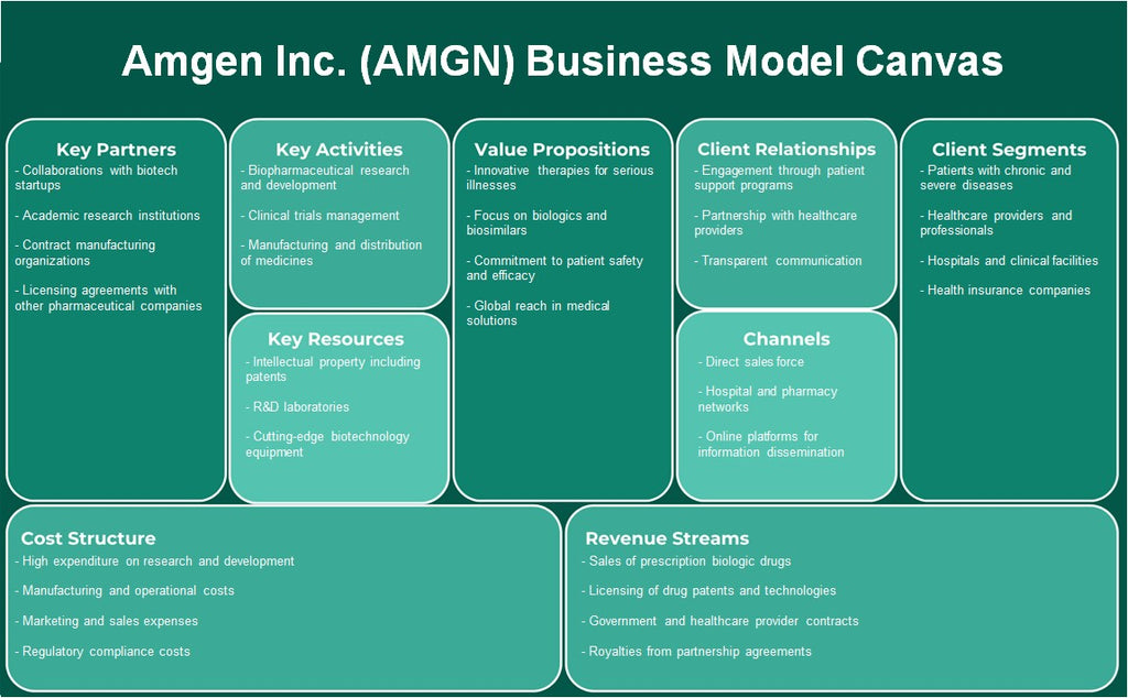 AMGEN Inc. (AMGN): Canvas de modelo de negocio