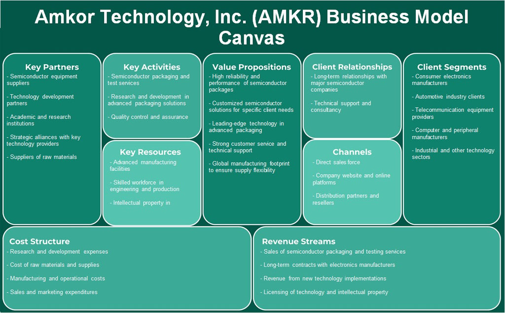 Amkor Technology, Inc. (AMKR): Canvas de modelo de negócios