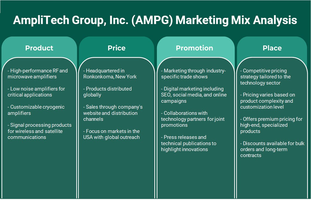 Amplitech Group, Inc. (AMPG): Analyse du mix marketing