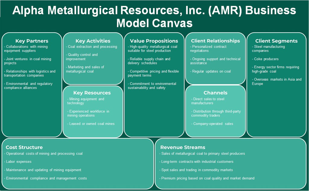 Alpha Metalugical Resources, Inc. (AMR): Modelo de negocios Canvas