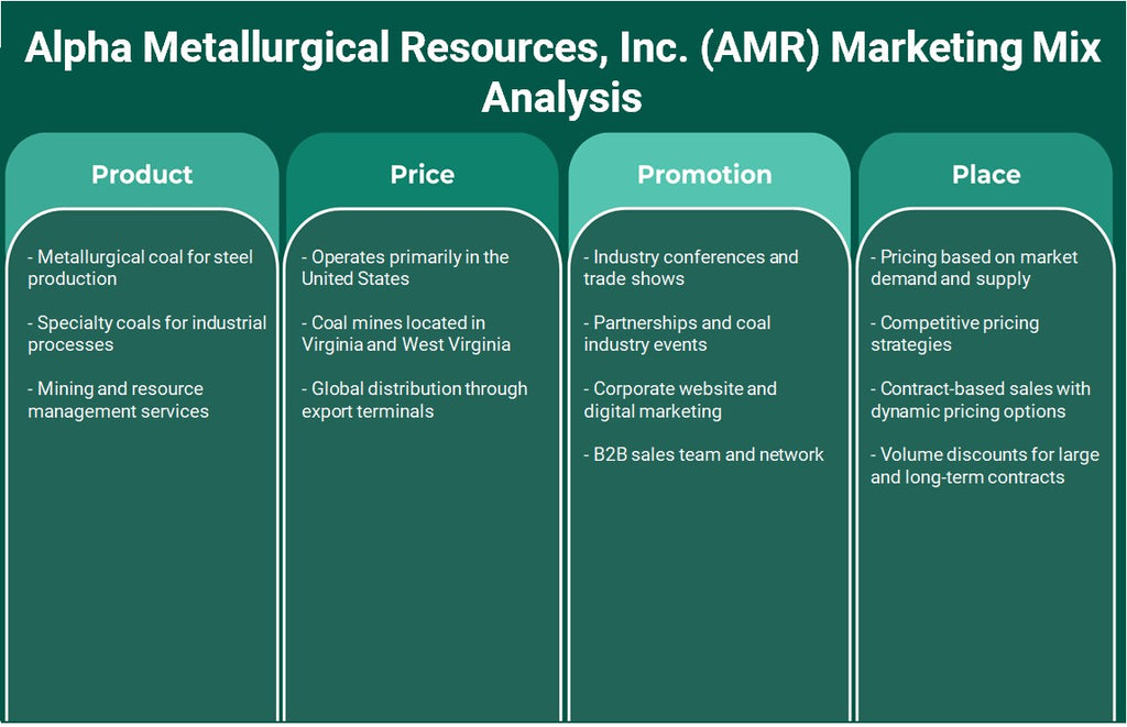 Alpha Metallurgical Resources, Inc. (AMR): Análise de Mix de Marketing