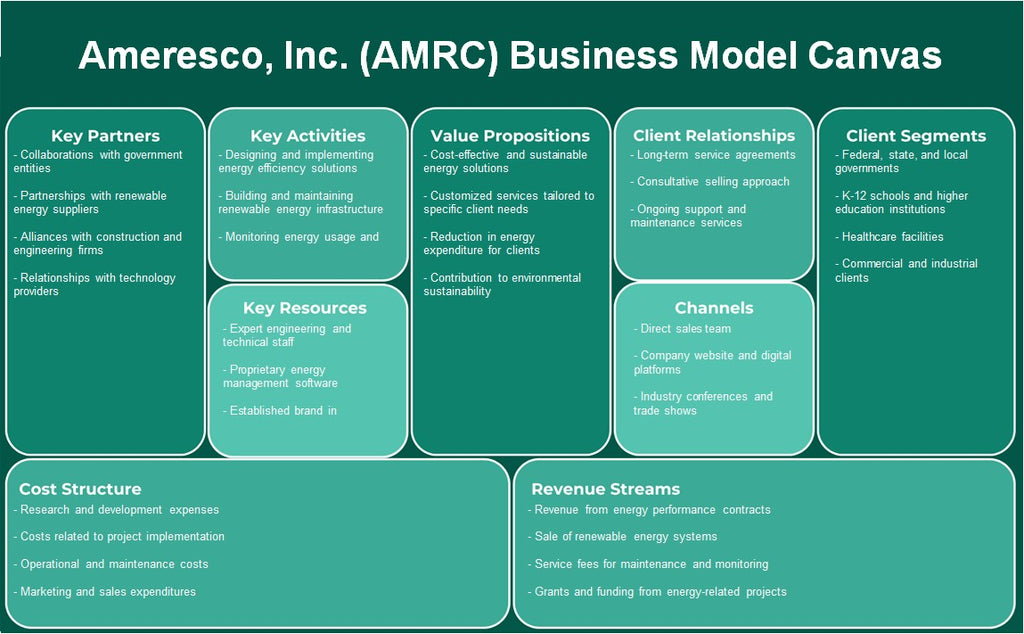 Ameresco, Inc. (AMRC): toile de modèle d'entreprise