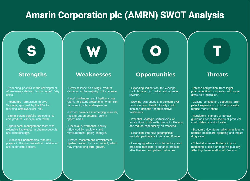Amarin Corporation PLC (AMRN): Análisis FODA