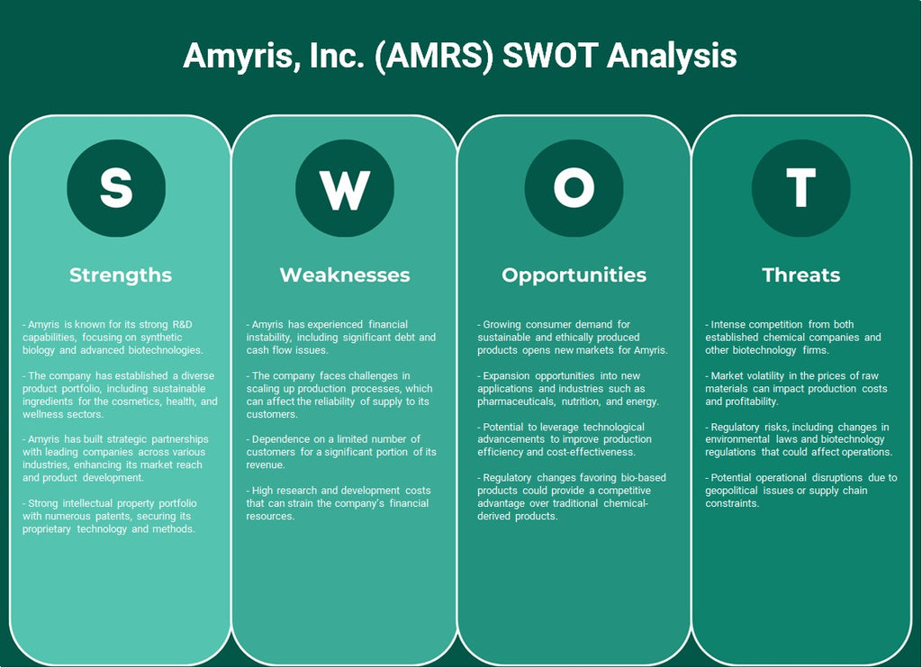 Amyris, Inc. (AMRS): análisis FODA