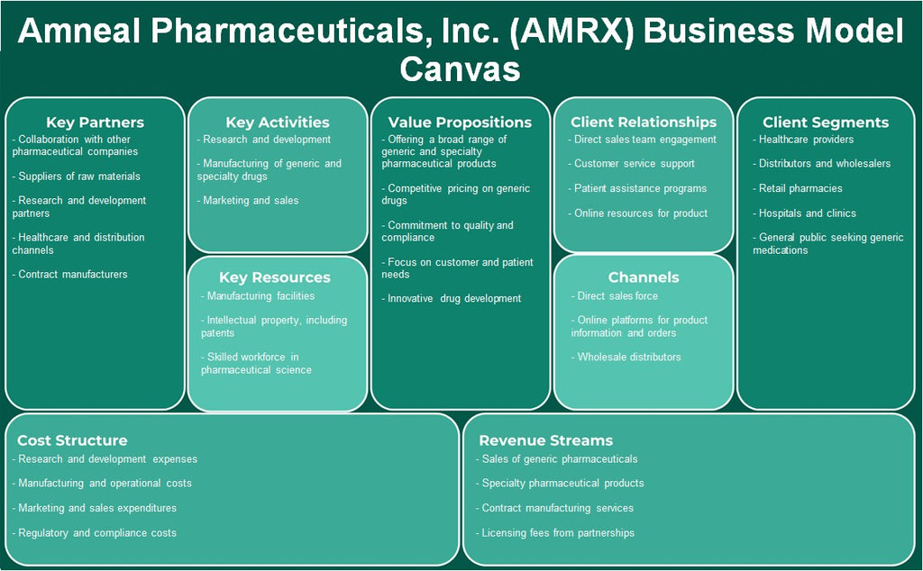 Amneal Pharmaceuticals, Inc. (AMRX): toile de modèle d'entreprise