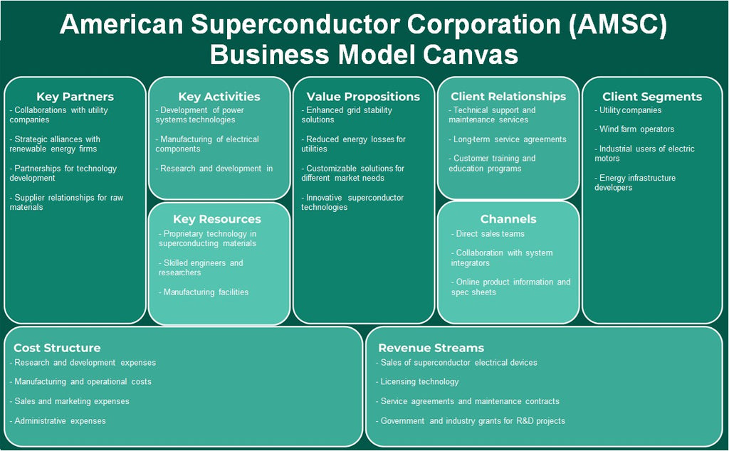 American Superconductor Corporation (AMSC): toile de modèle d'entreprise