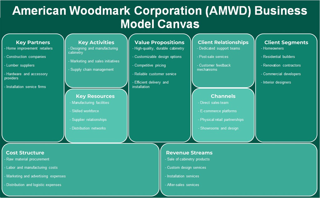 شركة Woodmark الأمريكية (AMWD): نموذج الأعمال التجارية