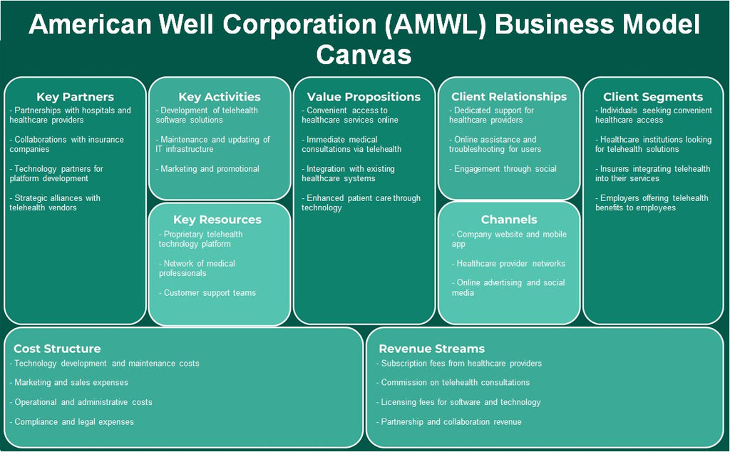 American Well Corporation (AMWL): Modelo de negocios Canvas