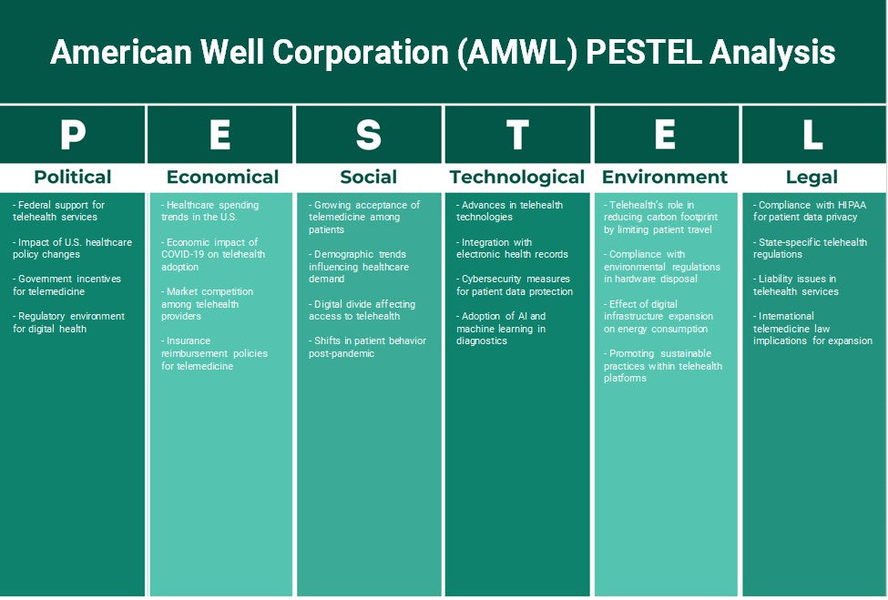American Well Corporation (AMWL): Análise de Pestel
