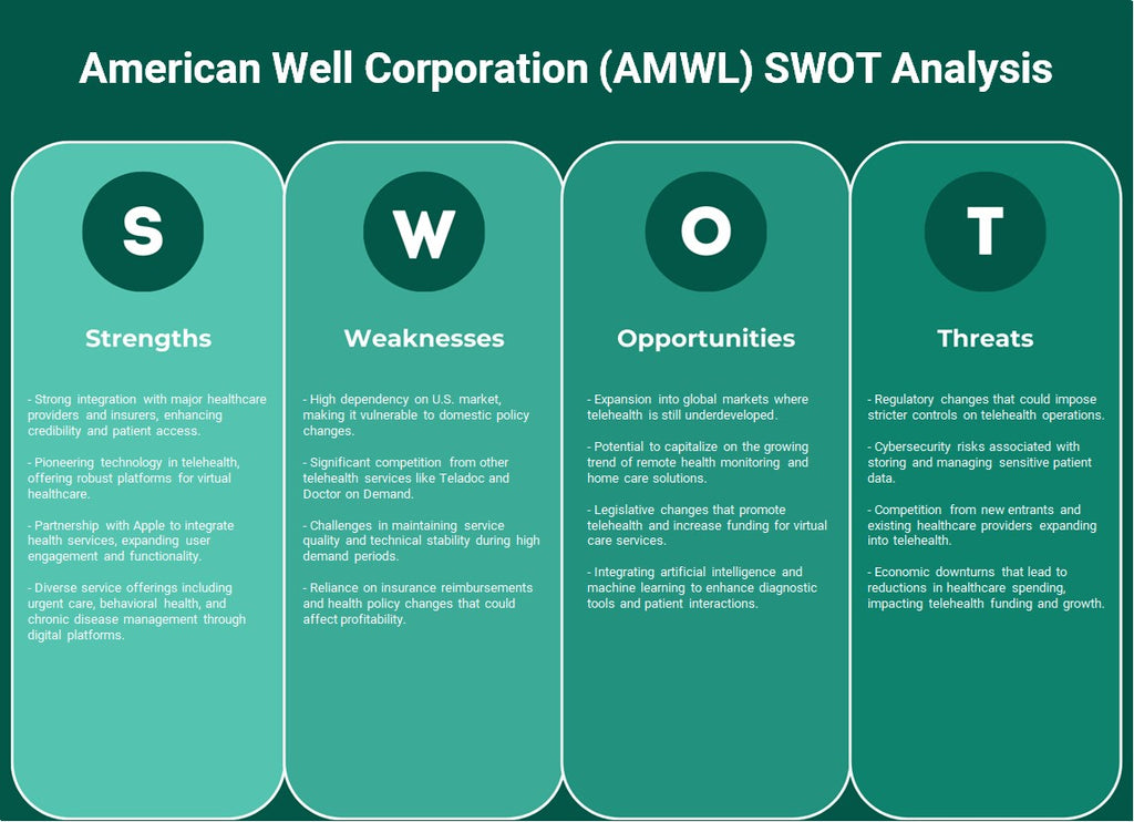 شركة أمريكان ويل (AMWL): تحليل SWOT