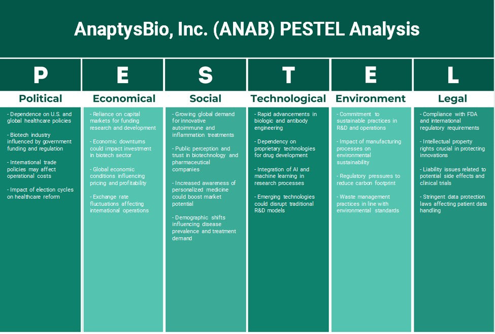 Anaptysbio, Inc. (ANAB): Análise de Pestel