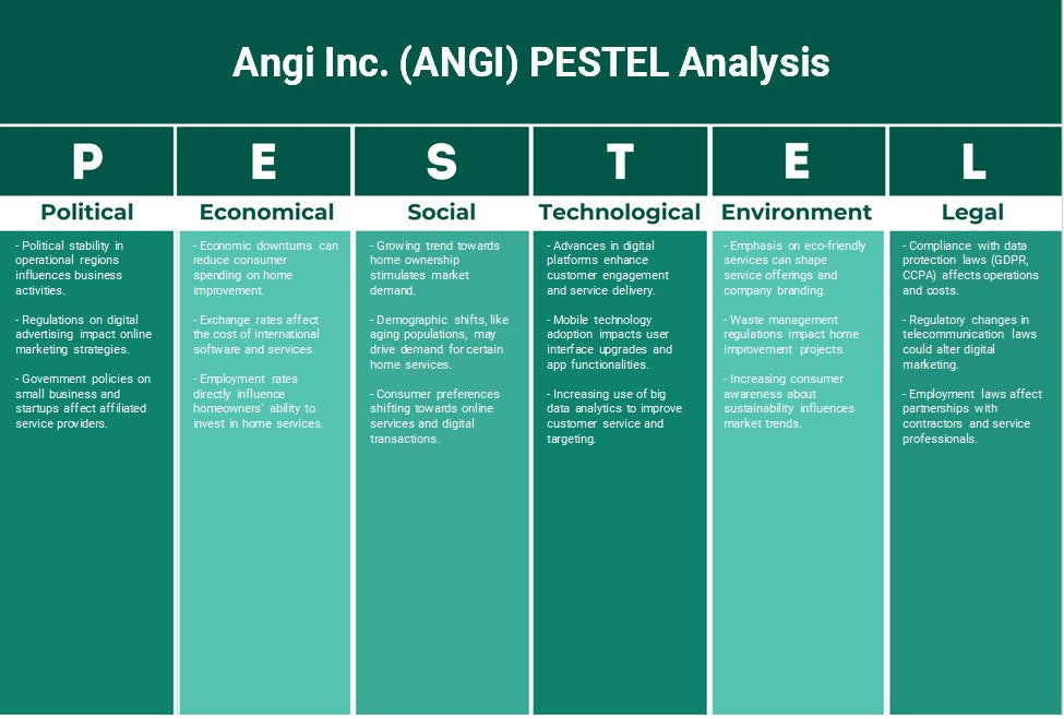 Angi Inc. (Angi): Análise de Pestel