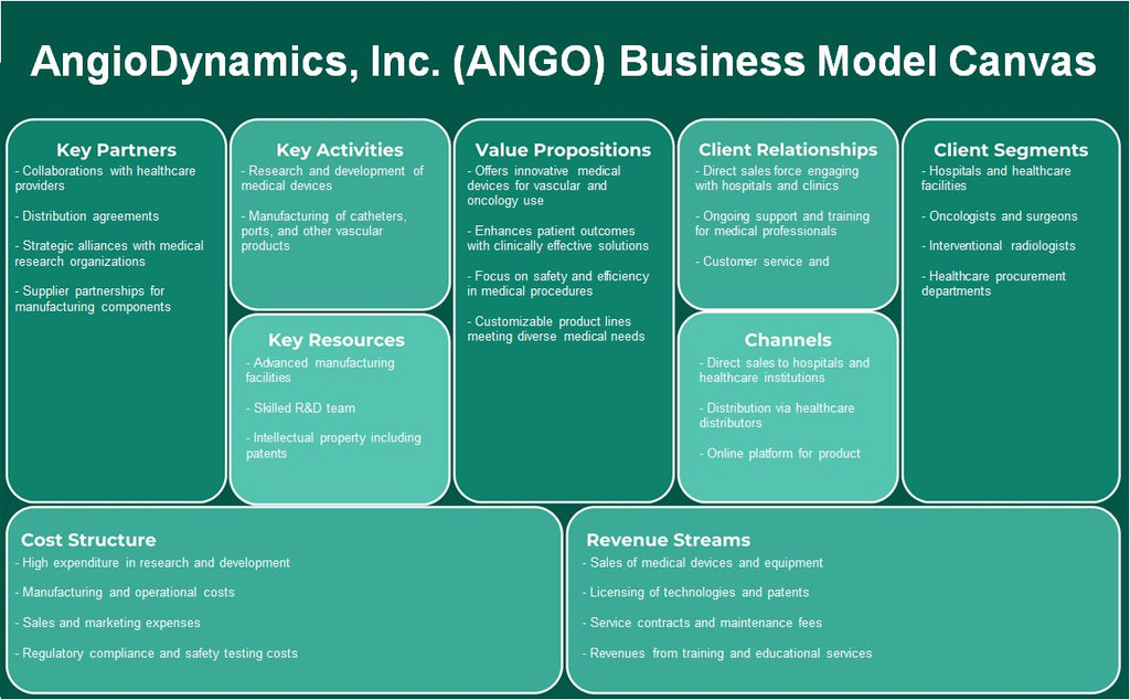 Angiodynamics, Inc. (ANGO): Canvas de modelo de negócios