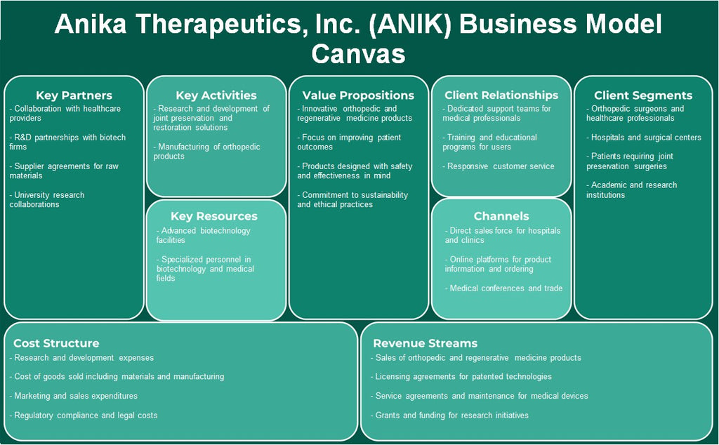 ANIKA Therapeutics, Inc. (ANIK): toile du modèle d'entreprise