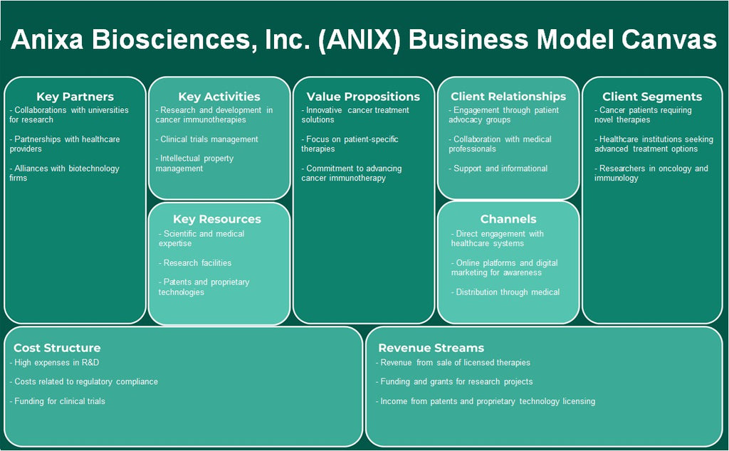 Anixa Biosciences, Inc. (ANIX): نموذج الأعمال التجارية