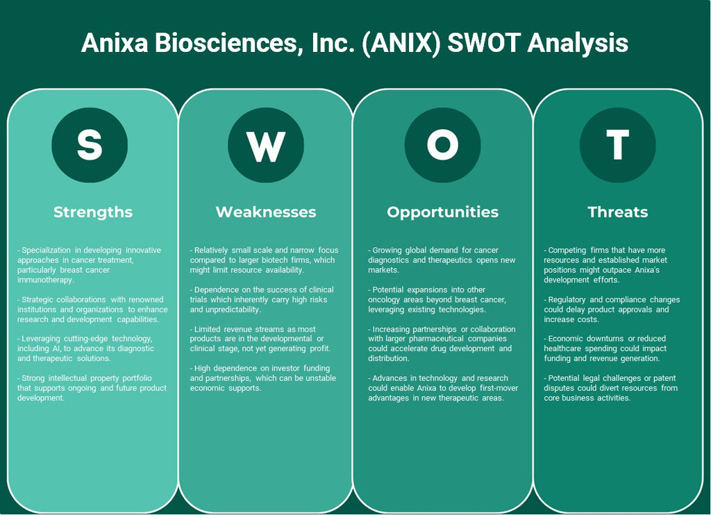 Anixa Biosciences, Inc. (ANIX): Análise SWOT