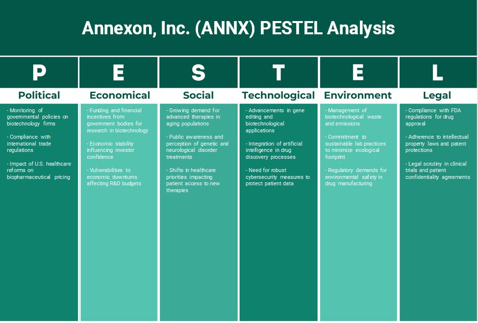 Anexon, Inc. (ANNX): Análise de Pestel