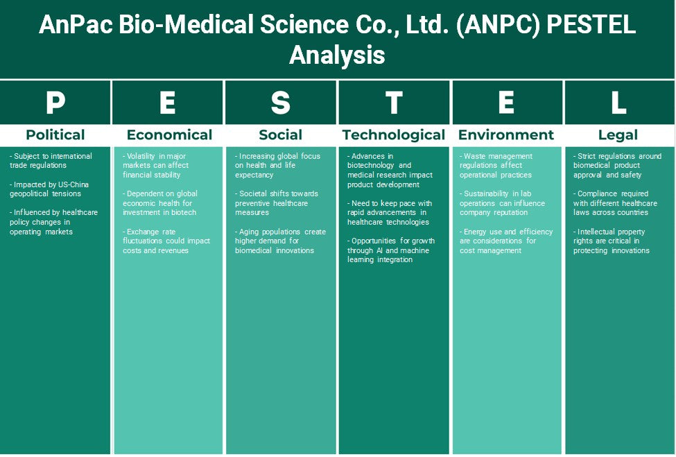ANPAC Bio-Medical Science Co., Ltd. (ANPC): Analyse PESTEL