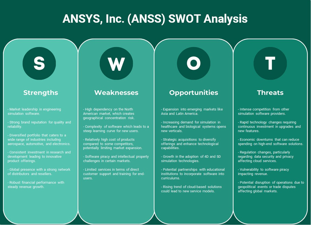 ANSYS, Inc. (ANSS): Análise SWOT