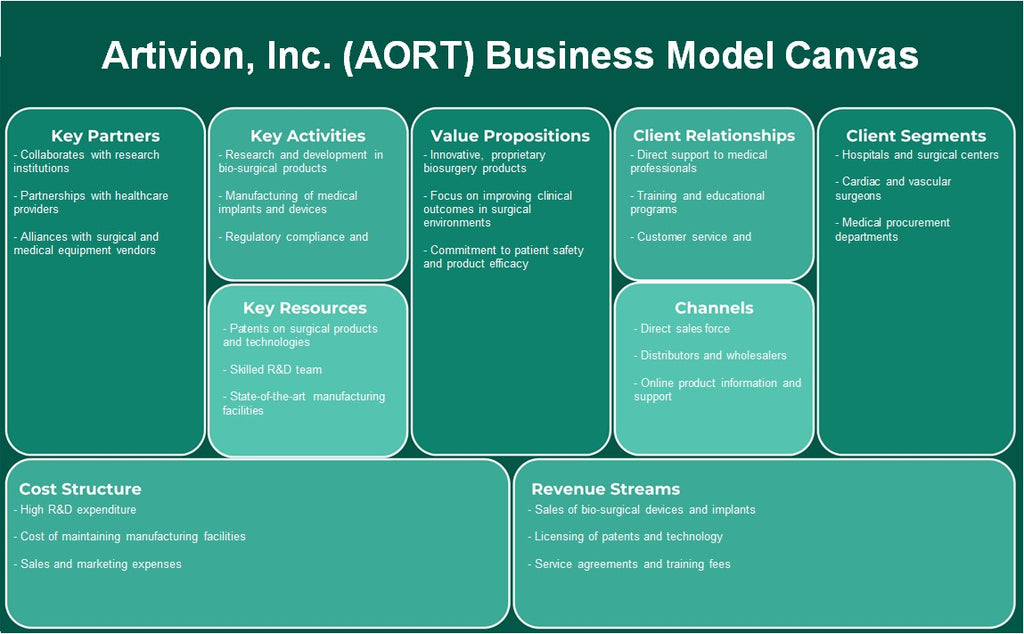 Artivion, Inc. (Aort): Modelo de negocios Canvas