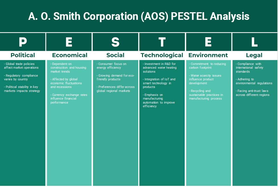 A. O. Smith Corporation (AOS): Análise de Pestel