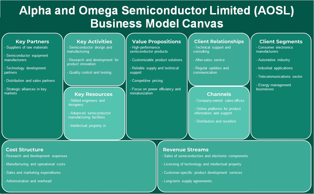 Alpha y Omega Semiconductor Limited (AOSL): Modelo de negocios Canvas