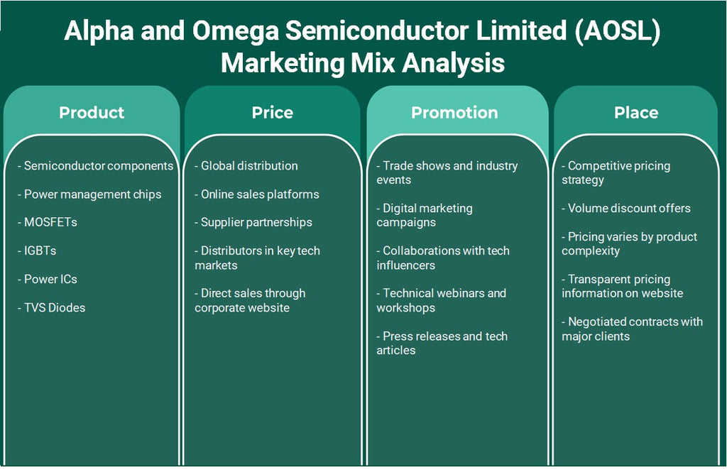 Alpha y Omega Semiconductor Limited (AOSL): Análisis de marketing Mix