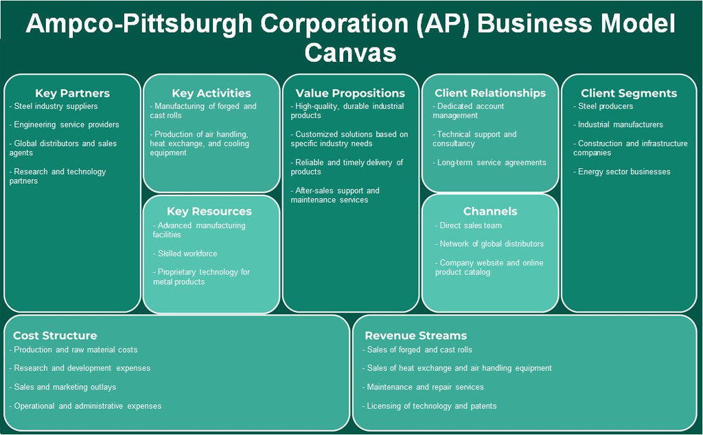 AMPCO-PITTSBURGH CORPORATION (AP): Modelo de negocios Canvas